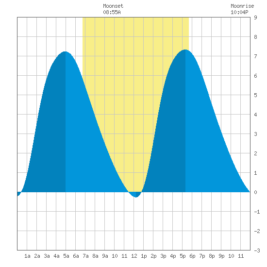Edgely tide chart for Sunday, February 20, 2022