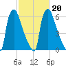 Edgely tide chart for Sunday, February 20, 2022