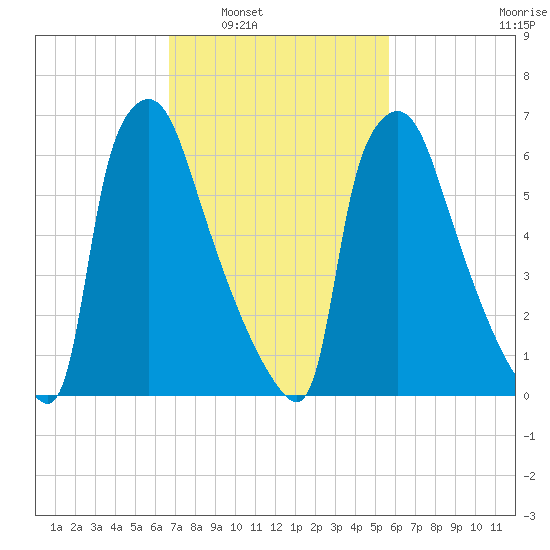 Edgely tide chart for Monday, February 21, 2022