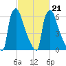 Edgely tide chart for Monday, February 21, 2022
