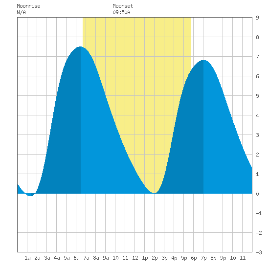 Edgely tide chart for Tuesday, February 22, 2022
