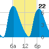 Edgely tide chart for Tuesday, February 22, 2022