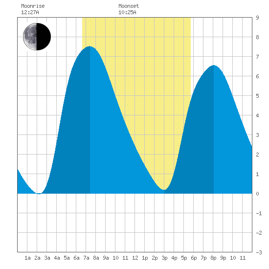 Edgely tide chart for Wednesday, February 23, 2022