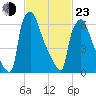 Edgely tide chart for Wednesday, February 23, 2022
