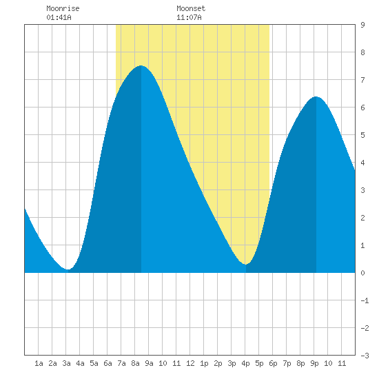 Edgely tide chart for Thursday, February 24, 2022