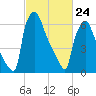 Edgely tide chart for Thursday, February 24, 2022