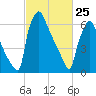 Edgely tide chart for Friday, February 25, 2022
