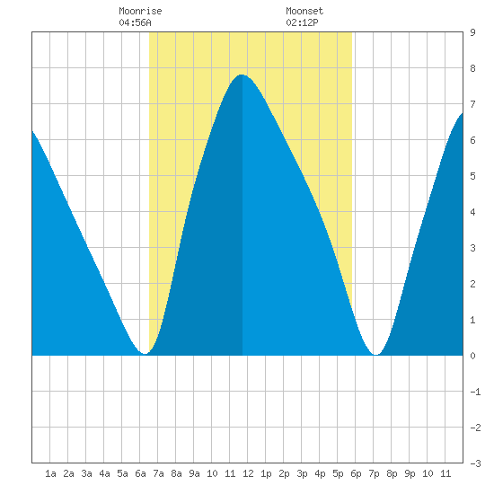 Edgely tide chart for Sunday, February 27, 2022