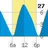 Edgely tide chart for Sunday, February 27, 2022