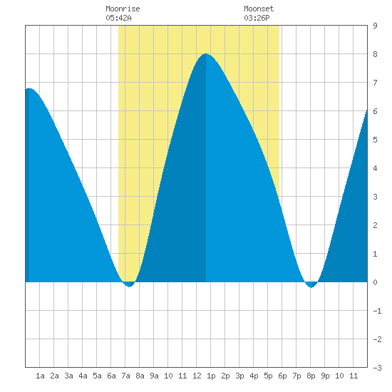 Edgely tide chart for Monday, February 28, 2022