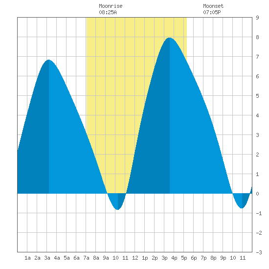 Edgely tide chart for Wednesday, February 2, 2022