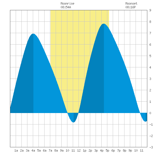 Edgely tide chart for Thursday, February 3, 2022