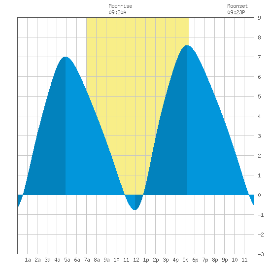 Edgely tide chart for Friday, February 4, 2022