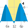 Edgely tide chart for Friday, February 4, 2022