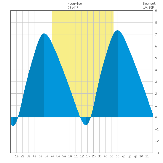 Edgely tide chart for Saturday, February 5, 2022