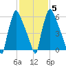 Edgely tide chart for Saturday, February 5, 2022