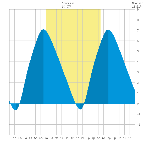 Edgely tide chart for Sunday, February 6, 2022