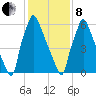 Edgely tide chart for Tuesday, February 8, 2022