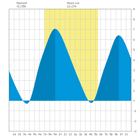 Edgely tide chart for Wednesday, February 9, 2022