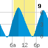 Edgely tide chart for Wednesday, February 9, 2022