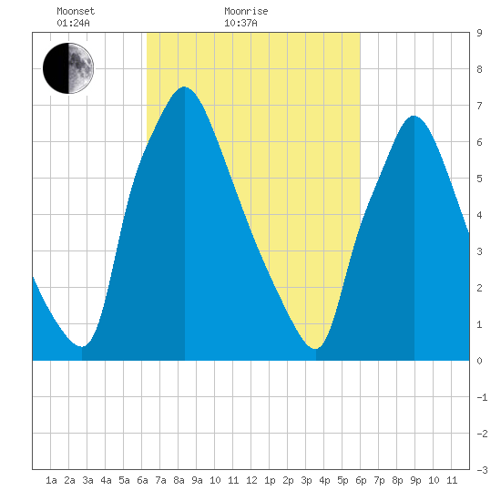 Edgely tide chart for Thursday, March 10, 2022