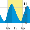 Edgely tide chart for Friday, March 11, 2022