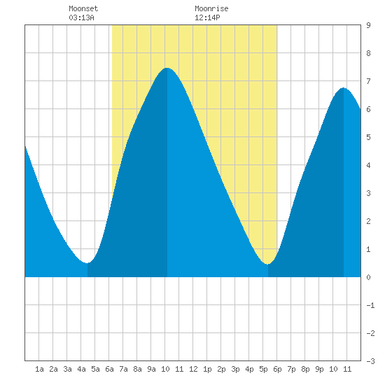 Edgely tide chart for Saturday, March 12, 2022