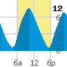 Edgely tide chart for Saturday, March 12, 2022