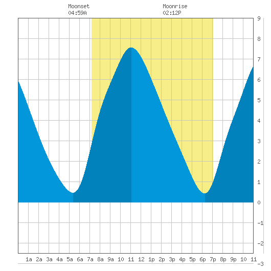 Edgely tide chart for Sunday, March 13, 2022