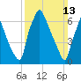 Edgely tide chart for Sunday, March 13, 2022