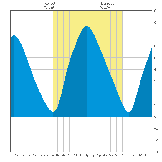 Edgely tide chart for Monday, March 14, 2022