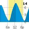 Edgely tide chart for Monday, March 14, 2022