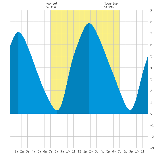 Edgely tide chart for Tuesday, March 15, 2022