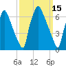 Edgely tide chart for Tuesday, March 15, 2022