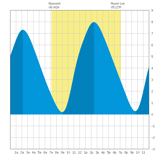 Edgely tide chart for Wednesday, March 16, 2022