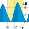 Edgely tide chart for Wednesday, March 16, 2022