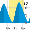 Edgely tide chart for Thursday, March 17, 2022