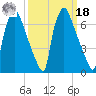 Edgely tide chart for Friday, March 18, 2022