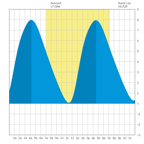 Edgely tide chart for Saturday, March 19, 2022