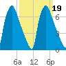 Edgely tide chart for Saturday, March 19, 2022