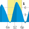 Edgely tide chart for Tuesday, March 1, 2022