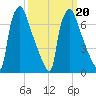 Edgely tide chart for Sunday, March 20, 2022