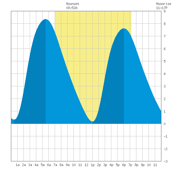 Edgely tide chart for Monday, March 21, 2022