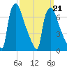 Edgely tide chart for Monday, March 21, 2022