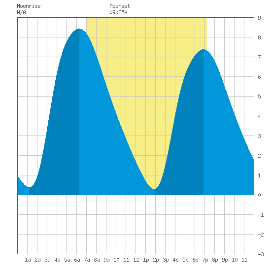 Edgely tide chart for Tuesday, March 22, 2022