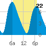 Edgely tide chart for Tuesday, March 22, 2022