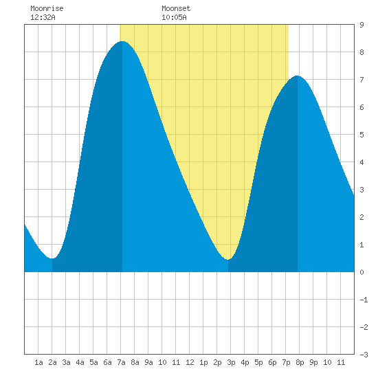 Edgely tide chart for Wednesday, March 23, 2022