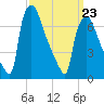 Edgely tide chart for Wednesday, March 23, 2022