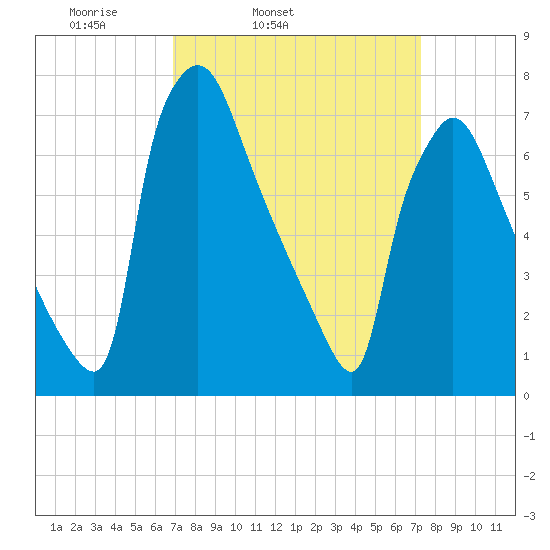 Edgely tide chart for Thursday, March 24, 2022