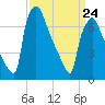 Edgely tide chart for Thursday, March 24, 2022